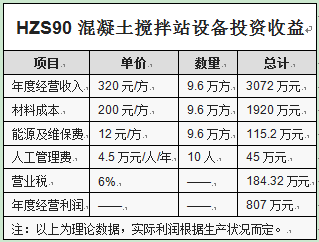 HZS90混凝土攪拌站設(shè)備投資收益